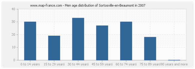 Men age distribution of Sortosville-en-Beaumont in 2007