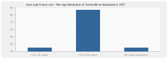 Men age distribution of Sortosville-en-Beaumont in 2007