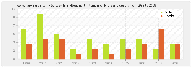 Sortosville-en-Beaumont : Number of births and deaths from 1999 to 2008