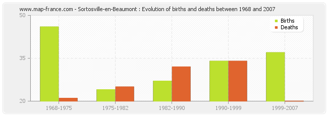 Sortosville-en-Beaumont : Evolution of births and deaths between 1968 and 2007