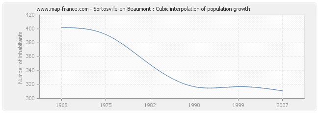 Sortosville-en-Beaumont : Cubic interpolation of population growth