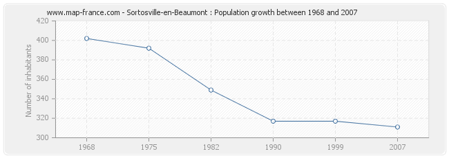 Population Sortosville-en-Beaumont