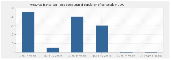Age distribution of population of Sortosville in 1999