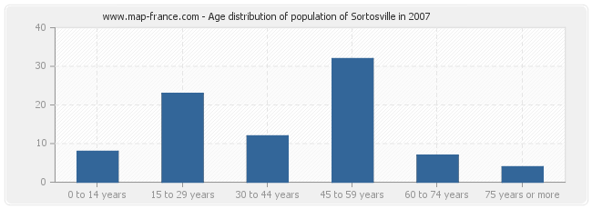 Age distribution of population of Sortosville in 2007