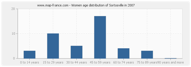 Women age distribution of Sortosville in 2007