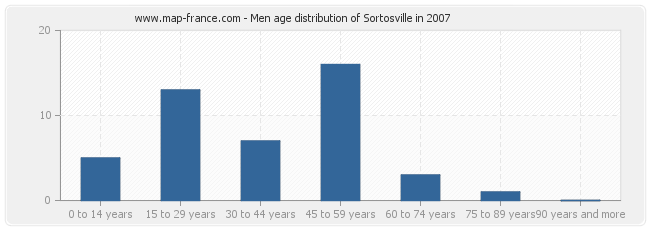Men age distribution of Sortosville in 2007
