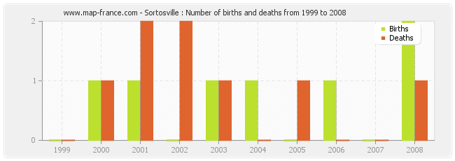 Sortosville : Number of births and deaths from 1999 to 2008