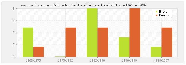Sortosville : Evolution of births and deaths between 1968 and 2007