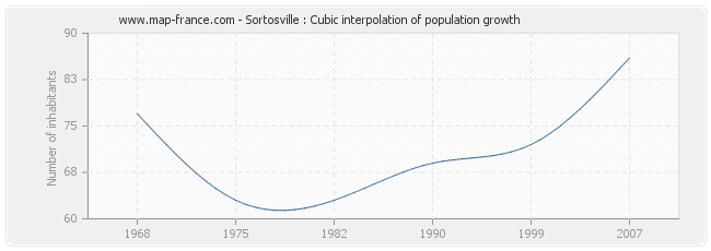 Sortosville : Cubic interpolation of population growth