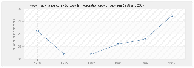 Population Sortosville