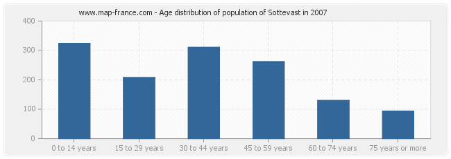 Age distribution of population of Sottevast in 2007