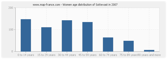 Women age distribution of Sottevast in 2007