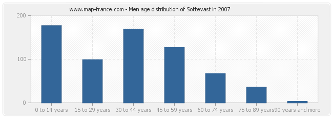 Men age distribution of Sottevast in 2007