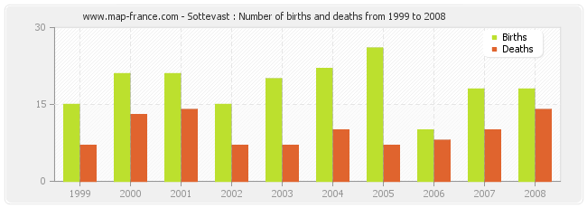 Sottevast : Number of births and deaths from 1999 to 2008