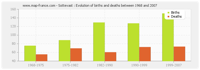 Sottevast : Evolution of births and deaths between 1968 and 2007