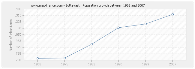 Population Sottevast