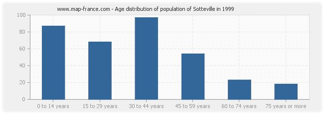 Age distribution of population of Sotteville in 1999