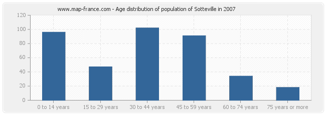Age distribution of population of Sotteville in 2007