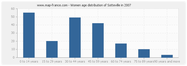 Women age distribution of Sotteville in 2007