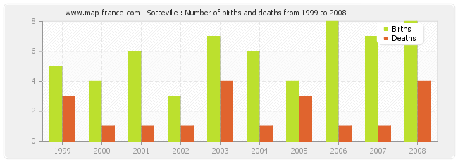 Sotteville : Number of births and deaths from 1999 to 2008