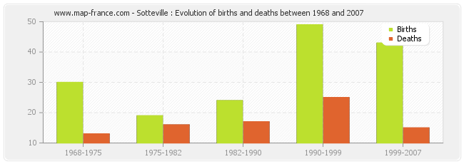 Sotteville : Evolution of births and deaths between 1968 and 2007