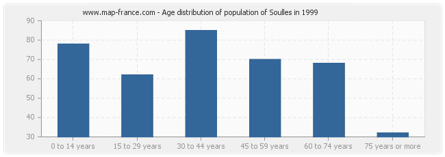 Age distribution of population of Soulles in 1999