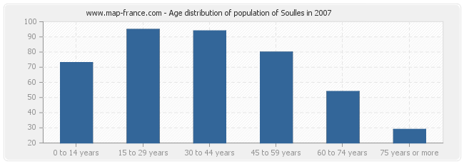 Age distribution of population of Soulles in 2007