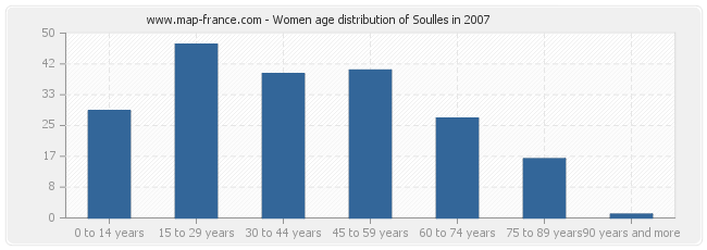 Women age distribution of Soulles in 2007