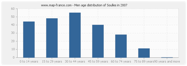 Men age distribution of Soulles in 2007