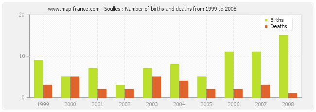 Soulles : Number of births and deaths from 1999 to 2008