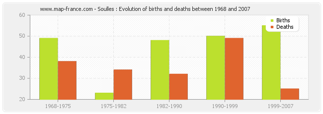 Soulles : Evolution of births and deaths between 1968 and 2007