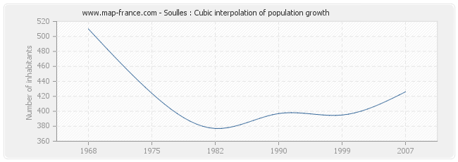 Soulles : Cubic interpolation of population growth