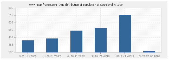 Age distribution of population of Sourdeval in 1999