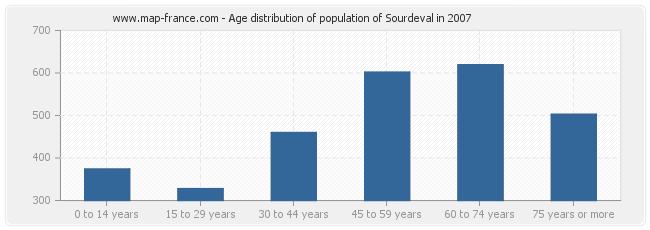 Age distribution of population of Sourdeval in 2007