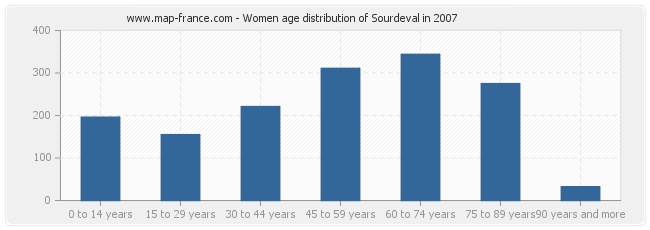 Women age distribution of Sourdeval in 2007