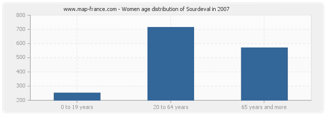 Women age distribution of Sourdeval in 2007