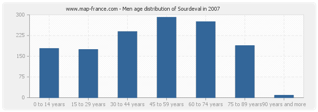 Men age distribution of Sourdeval in 2007