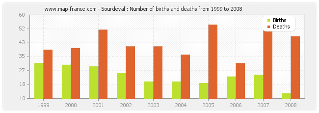 Sourdeval : Number of births and deaths from 1999 to 2008