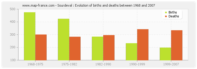 Sourdeval : Evolution of births and deaths between 1968 and 2007