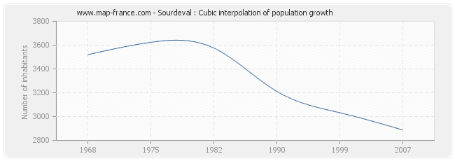 Sourdeval : Cubic interpolation of population growth