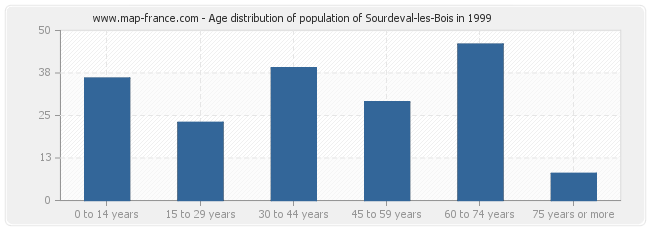 Age distribution of population of Sourdeval-les-Bois in 1999