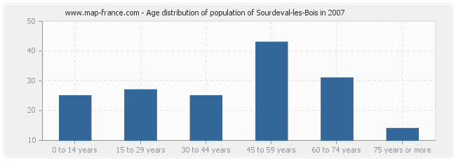 Age distribution of population of Sourdeval-les-Bois in 2007