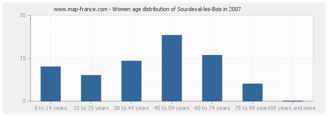 Women age distribution of Sourdeval-les-Bois in 2007