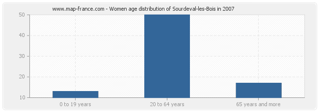 Women age distribution of Sourdeval-les-Bois in 2007