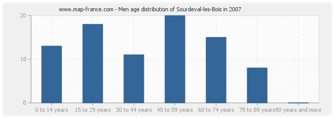 Men age distribution of Sourdeval-les-Bois in 2007