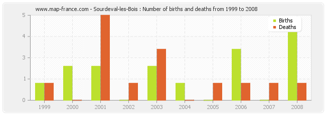 Sourdeval-les-Bois : Number of births and deaths from 1999 to 2008