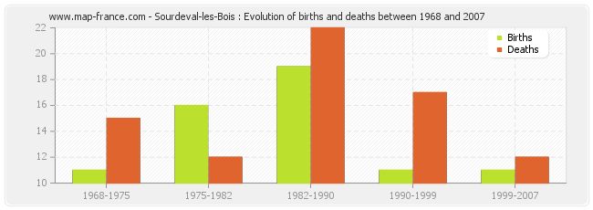 Sourdeval-les-Bois : Evolution of births and deaths between 1968 and 2007