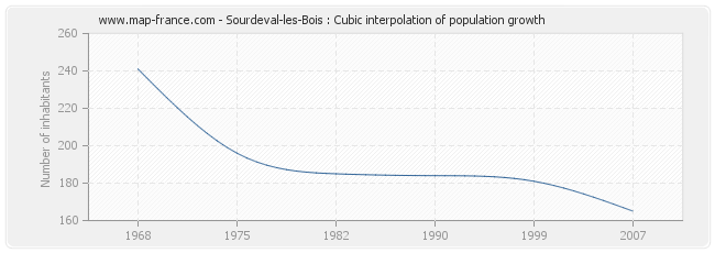 Sourdeval-les-Bois : Cubic interpolation of population growth