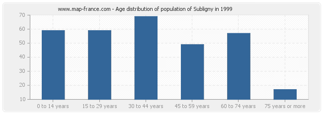 Age distribution of population of Subligny in 1999