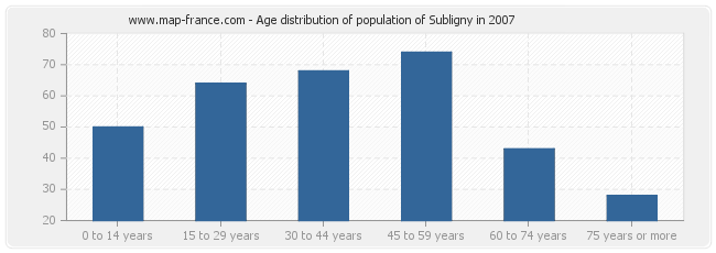 Age distribution of population of Subligny in 2007